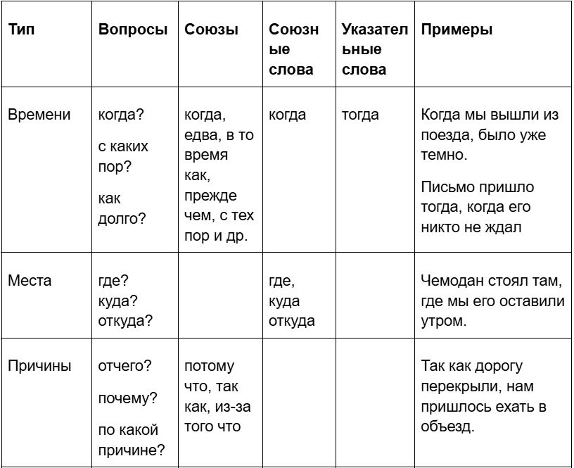 Подчинительные союзы по видам придаточных. Подчинительные союзы по видам придаточных