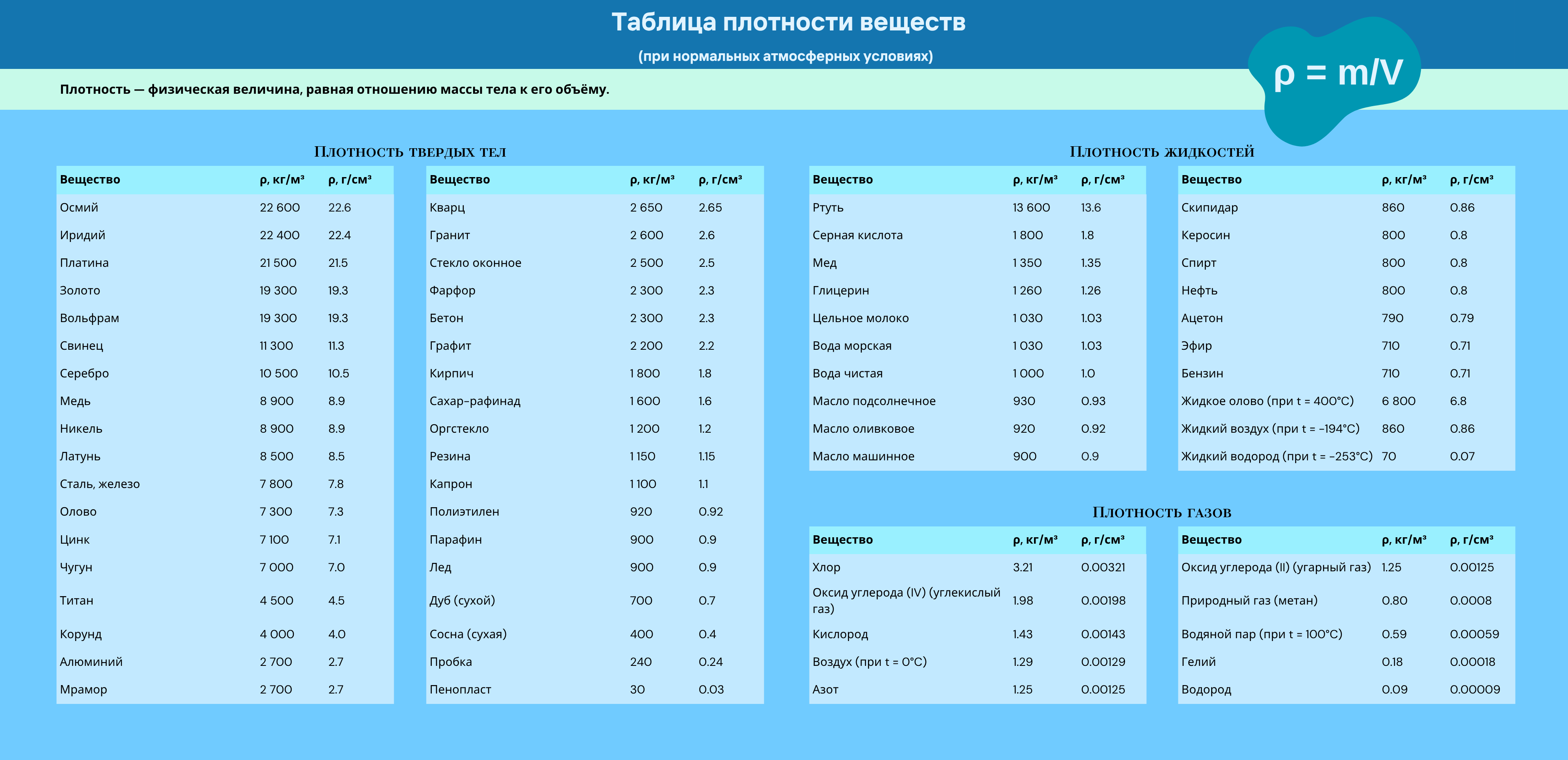 Таблица плотностей веществ