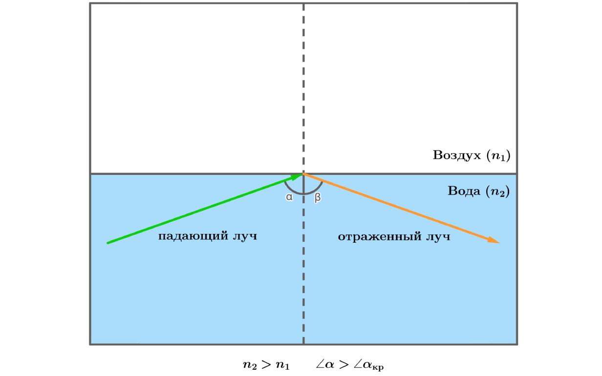 Преломление света