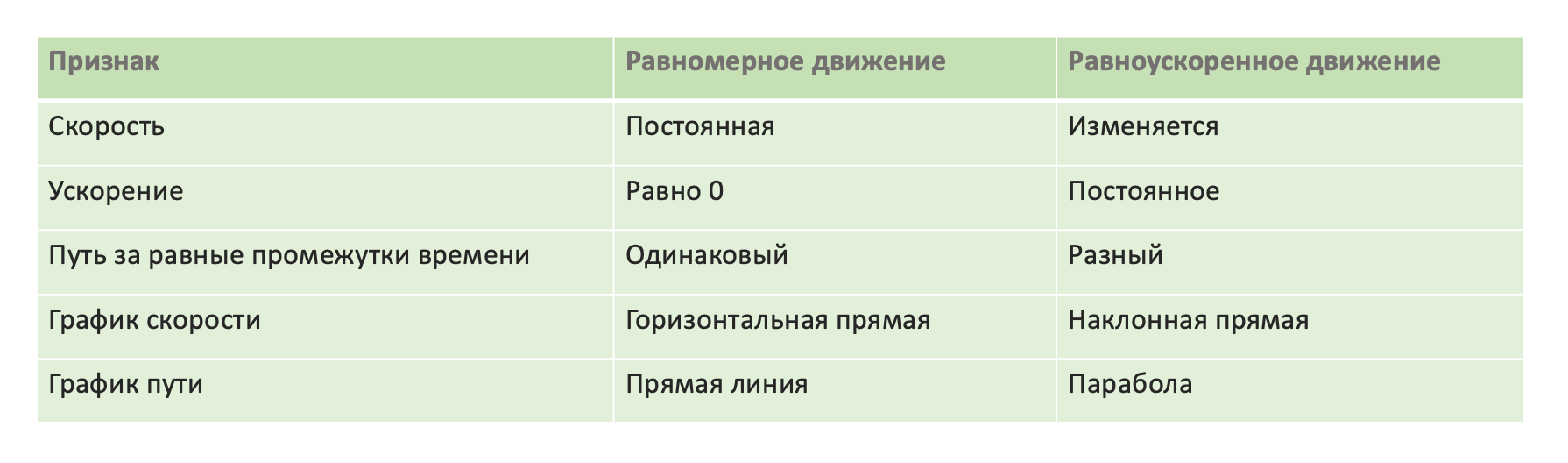 Сравнительная таблица равномерного и равноускоренного движений. Изображение: Ирина Соколова