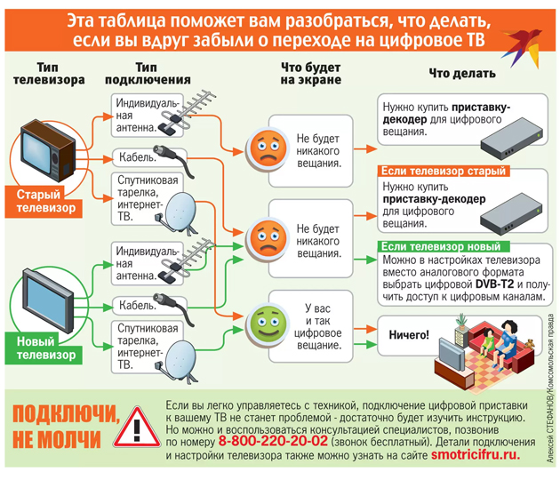 Как перейти на цифровое телевидение. Фото: KP.RU
